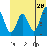 Lees Cabins tide chart for Sunday, June 20, 2021
