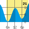 Lees Cabins tide chart for Monday, June 21, 2021
