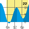 Lees Cabins tide chart for Tuesday, June 22, 2021