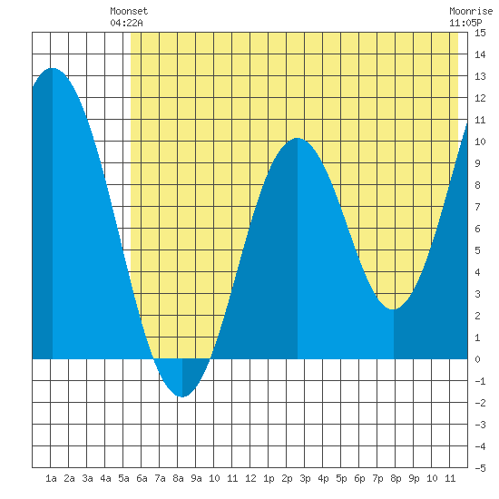 Lees Cabins tide chart for Wednesday, June 23, 2021