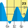 Lees Cabins tide chart for Wednesday, June 23, 2021
