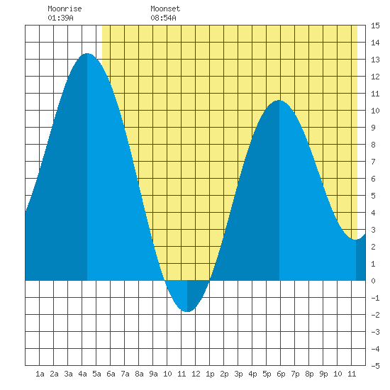 Lees Cabins tide chart for Sunday, June 27, 2021