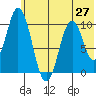 Lees Cabins tide chart for Sunday, June 27, 2021
