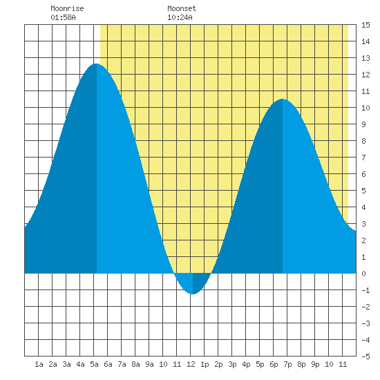 Lees Cabins tide chart for Monday, June 28, 2021