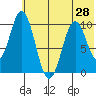 Lees Cabins tide chart for Monday, June 28, 2021