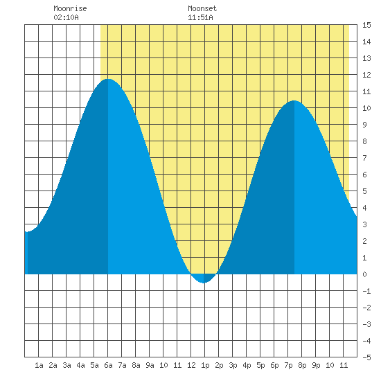 Lees Cabins tide chart for Tuesday, June 29, 2021