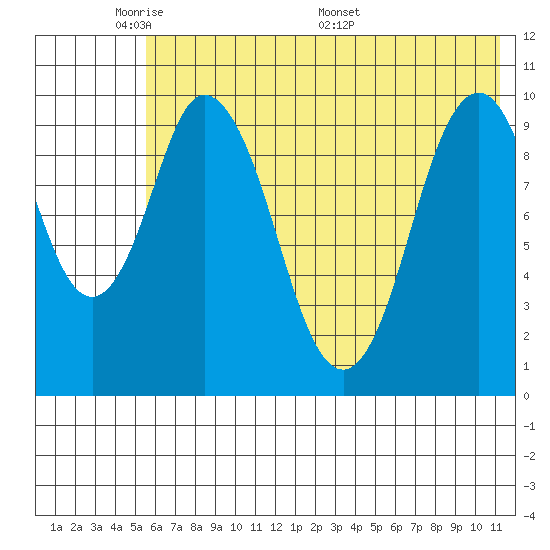 Lees Cabins tide chart for Wednesday, June 2, 2021