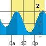 Lees Cabins tide chart for Wednesday, June 2, 2021