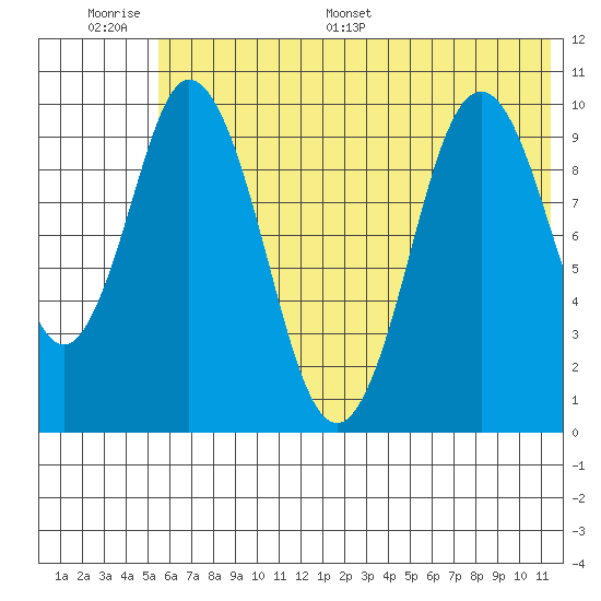 Lees Cabins tide chart for Wednesday, June 30, 2021