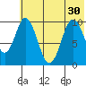 Lees Cabins tide chart for Wednesday, June 30, 2021