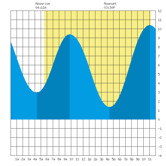 Lees Cabins tide chart for Thursday, June 3, 2021