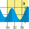 Lees Cabins tide chart for Thursday, June 3, 2021
