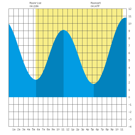 Lees Cabins tide chart for Friday, June 4, 2021