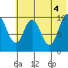 Lees Cabins tide chart for Friday, June 4, 2021