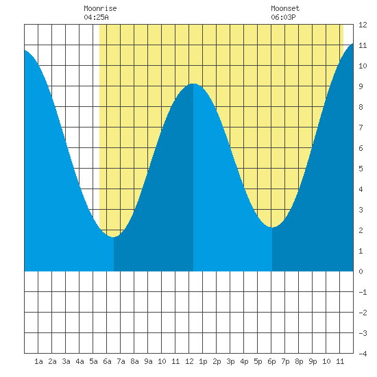 Lees Cabins tide chart for Saturday, June 5, 2021