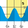 Lees Cabins tide chart for Saturday, June 5, 2021