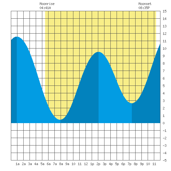 Lees Cabins tide chart for Monday, June 7, 2021