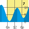 Lees Cabins tide chart for Monday, June 7, 2021