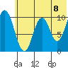 Lees Cabins tide chart for Tuesday, June 8, 2021