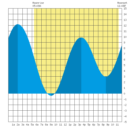 Lees Cabins tide chart for Wednesday, June 9, 2021