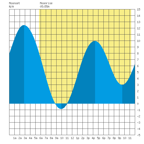 Lees Cabins tide chart for Saturday, July 10, 2021