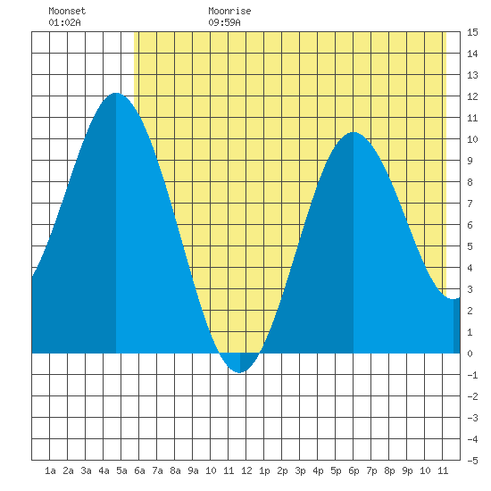Lees Cabins tide chart for Tuesday, July 13, 2021