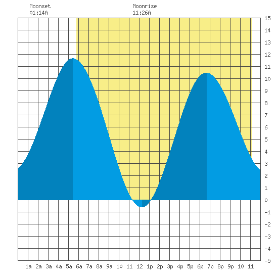 Lees Cabins tide chart for Wednesday, July 14, 2021