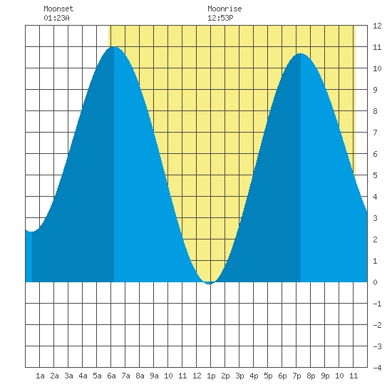 Lees Cabins tide chart for Thursday, July 15, 2021