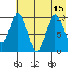 Lees Cabins tide chart for Thursday, July 15, 2021