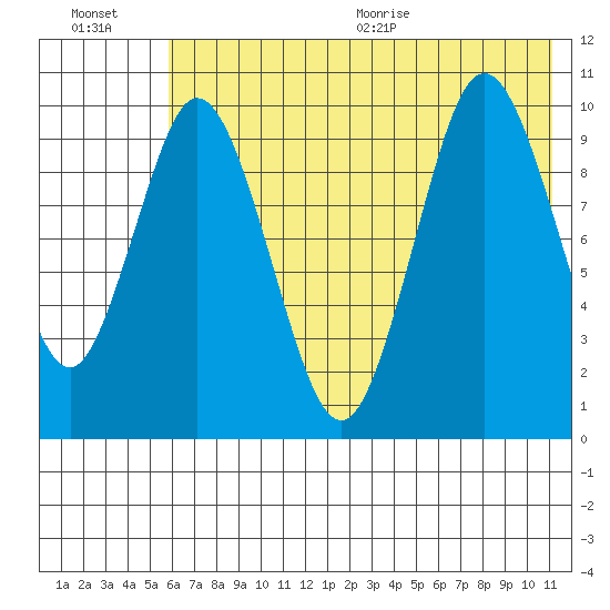 Lees Cabins tide chart for Friday, July 16, 2021