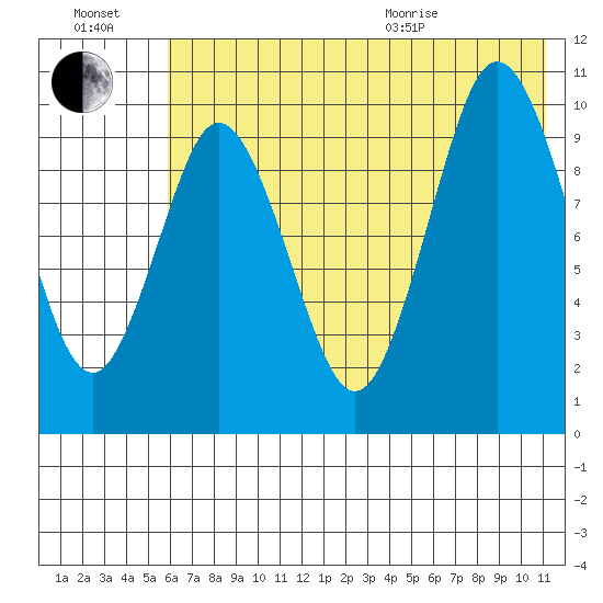 Lees Cabins tide chart for Saturday, July 17, 2021