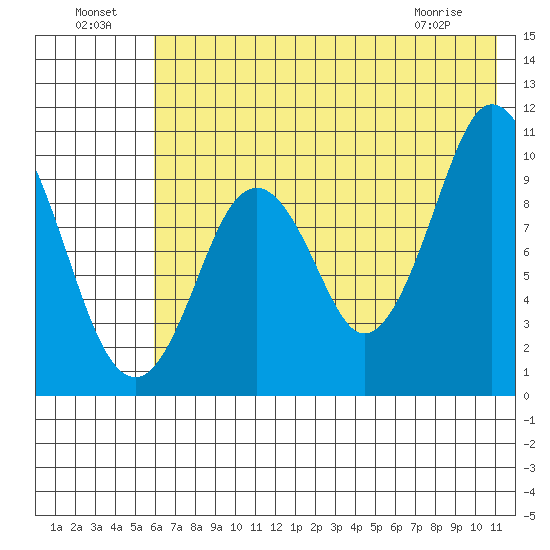 Lees Cabins tide chart for Monday, July 19, 2021
