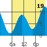 Lees Cabins tide chart for Monday, July 19, 2021
