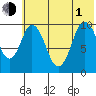 Lees Cabins tide chart for Thursday, July 1, 2021