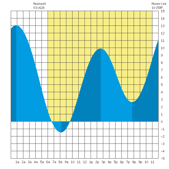 Lees Cabins tide chart for Thursday, July 22, 2021