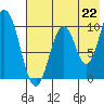 Lees Cabins tide chart for Thursday, July 22, 2021