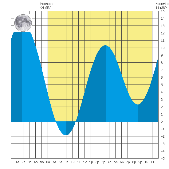 Lees Cabins tide chart for Friday, July 23, 2021