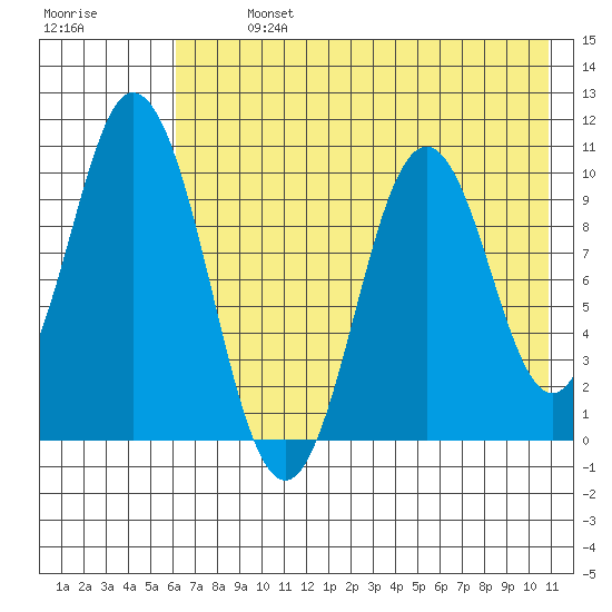 Lees Cabins tide chart for Monday, July 26, 2021