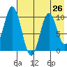 Lees Cabins tide chart for Monday, July 26, 2021
