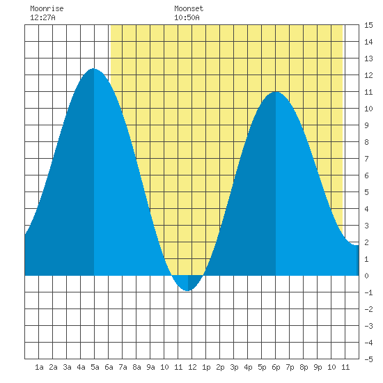 Lees Cabins tide chart for Tuesday, July 27, 2021
