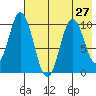 Lees Cabins tide chart for Tuesday, July 27, 2021