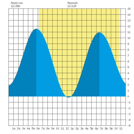 Lees Cabins tide chart for Wednesday, July 28, 2021