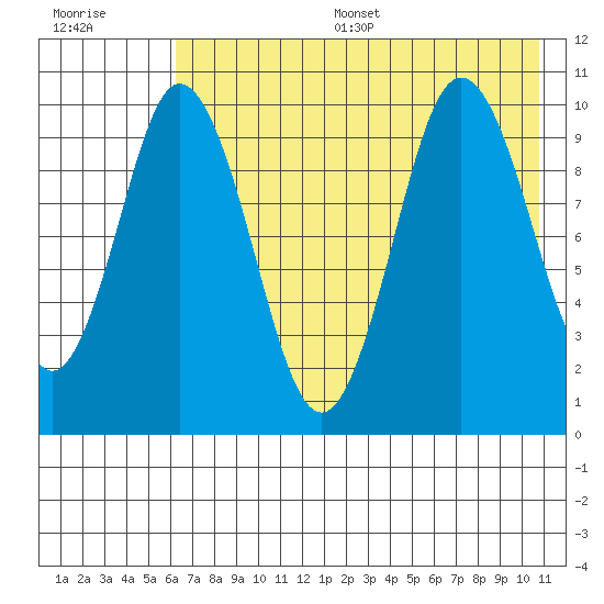 Lees Cabins tide chart for Thursday, July 29, 2021