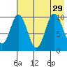 Lees Cabins tide chart for Thursday, July 29, 2021