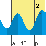 Lees Cabins tide chart for Friday, July 2, 2021