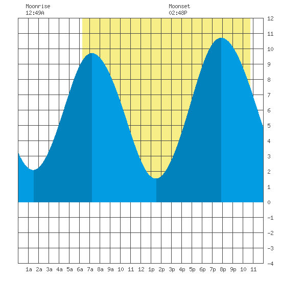 Lees Cabins tide chart for Friday, July 30, 2021