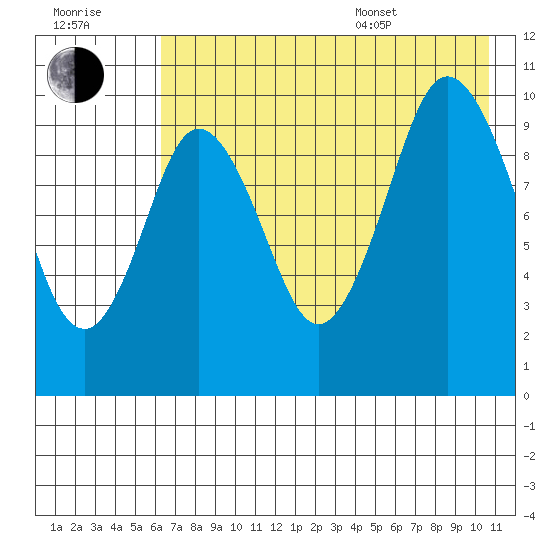 Lees Cabins tide chart for Saturday, July 31, 2021
