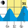 Lees Cabins tide chart for Saturday, July 31, 2021