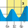 Lees Cabins tide chart for Saturday, July 3, 2021