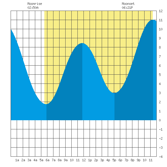 Lees Cabins tide chart for Sunday, July 4, 2021